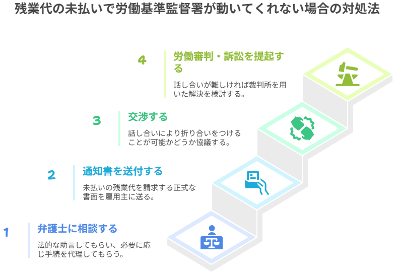 ５章　残業代の未払いで労働基準監督署が動いてくれない場合の対処法